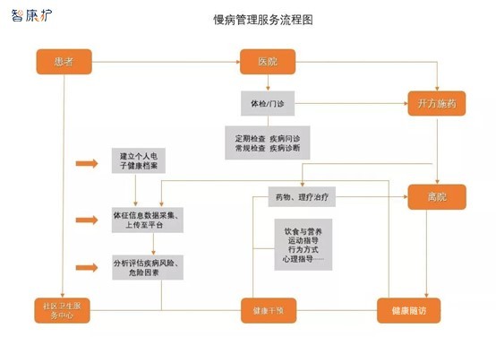 智康护慢病远程监护系统概述