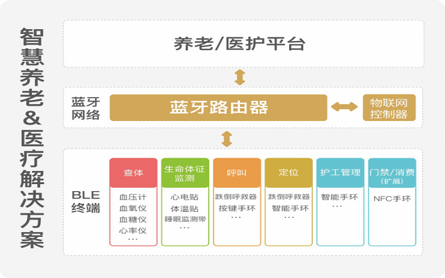 基于蓝牙定位网关技术的养老院人员定位(图1)