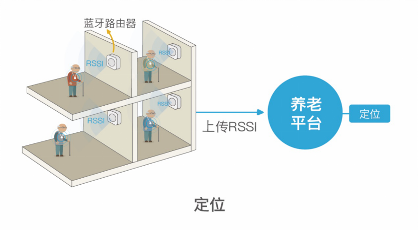 蓝牙定位之智慧养老物联网综合解决方案(图2)