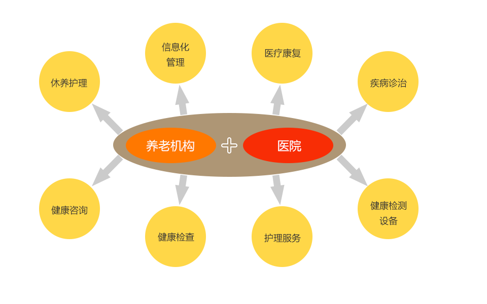 智慧养老之医养结合解决方案(图1)