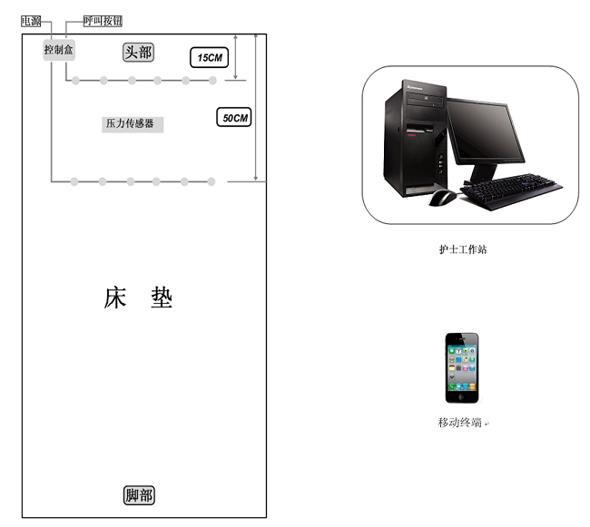 床垫型生命体征监测系统原理介绍(图5)