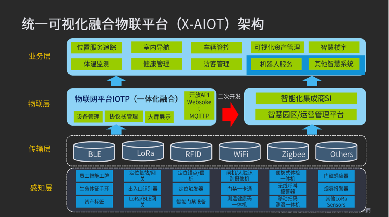 统一可视化融合物联平台